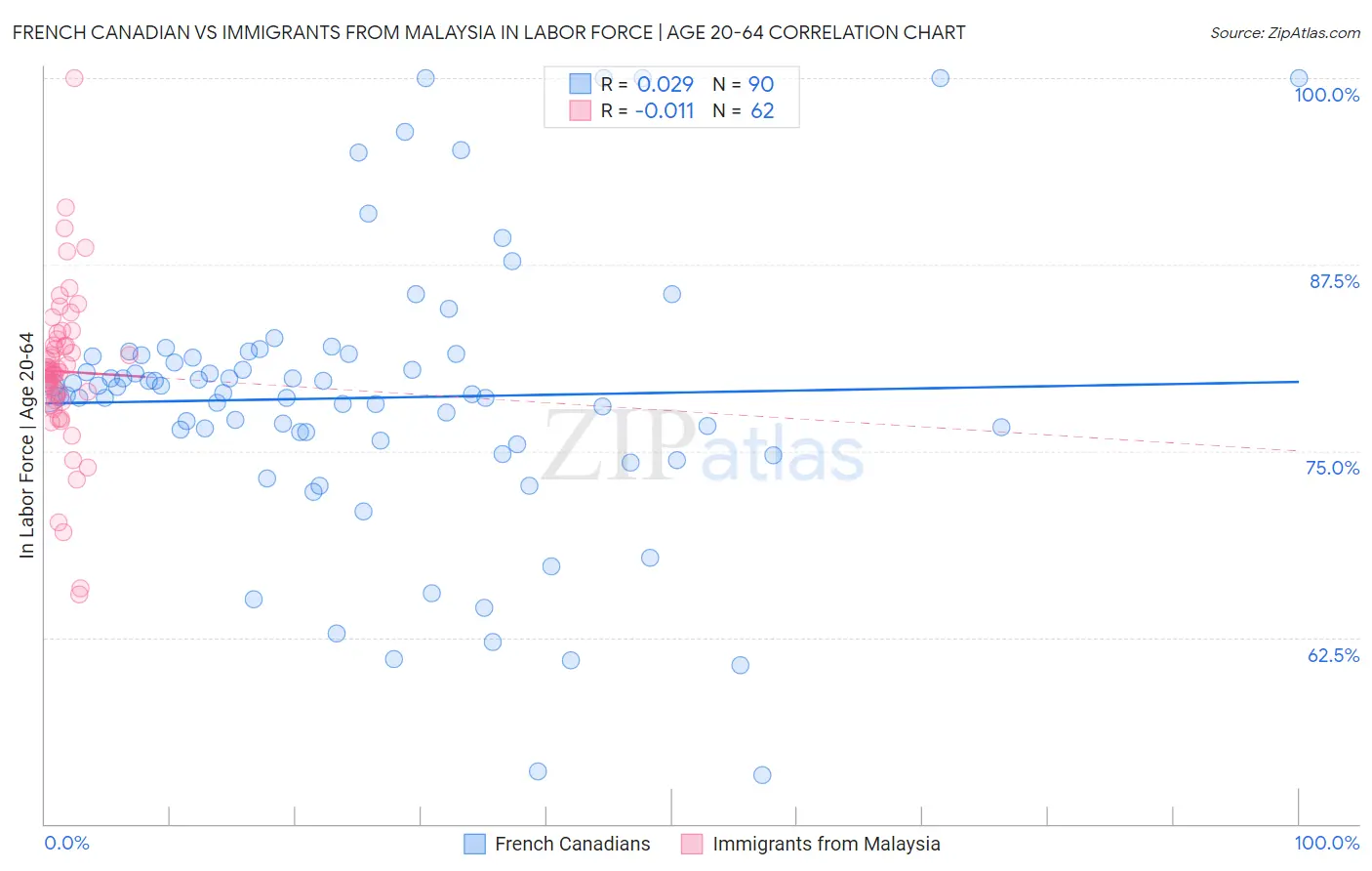 French Canadian vs Immigrants from Malaysia In Labor Force | Age 20-64