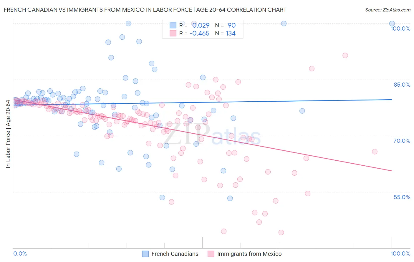 French Canadian vs Immigrants from Mexico In Labor Force | Age 20-64