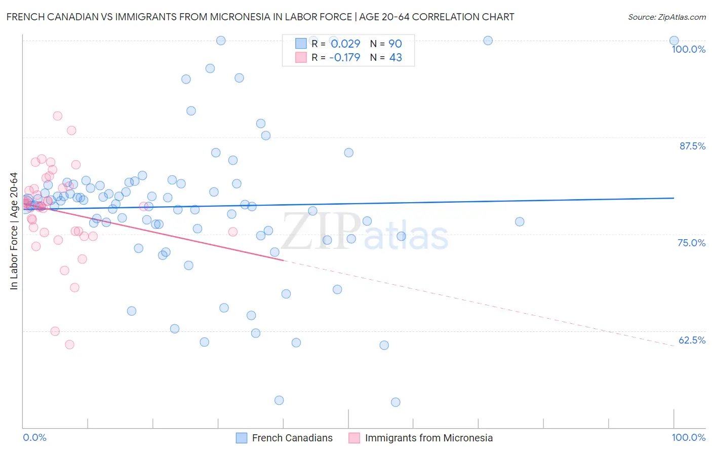 French Canadian vs Immigrants from Micronesia In Labor Force | Age 20-64