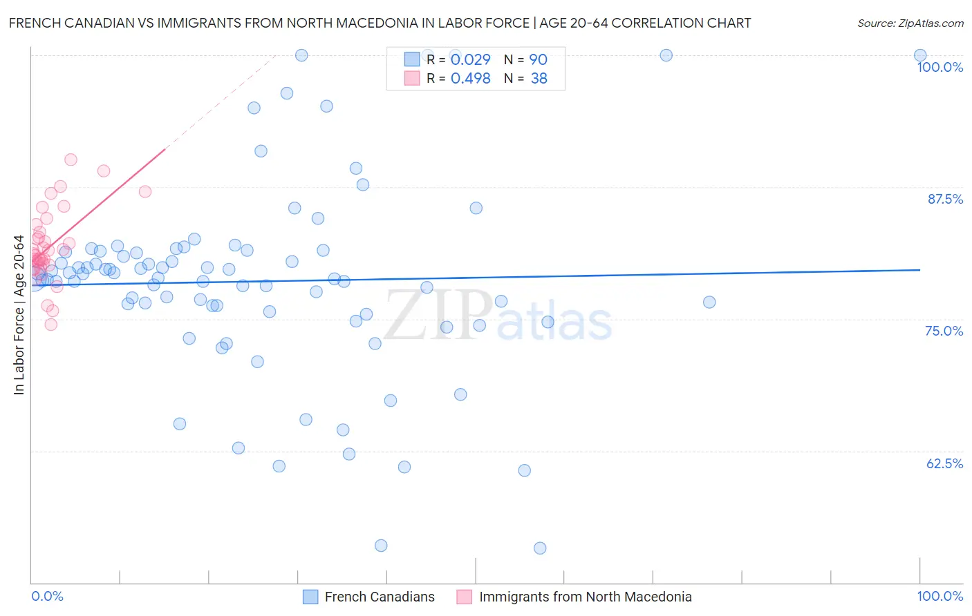 French Canadian vs Immigrants from North Macedonia In Labor Force | Age 20-64