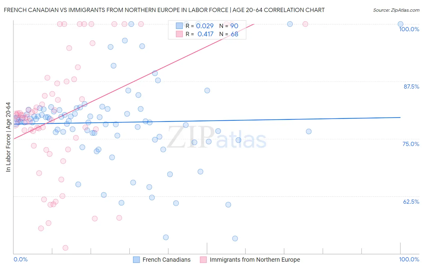 French Canadian vs Immigrants from Northern Europe In Labor Force | Age 20-64