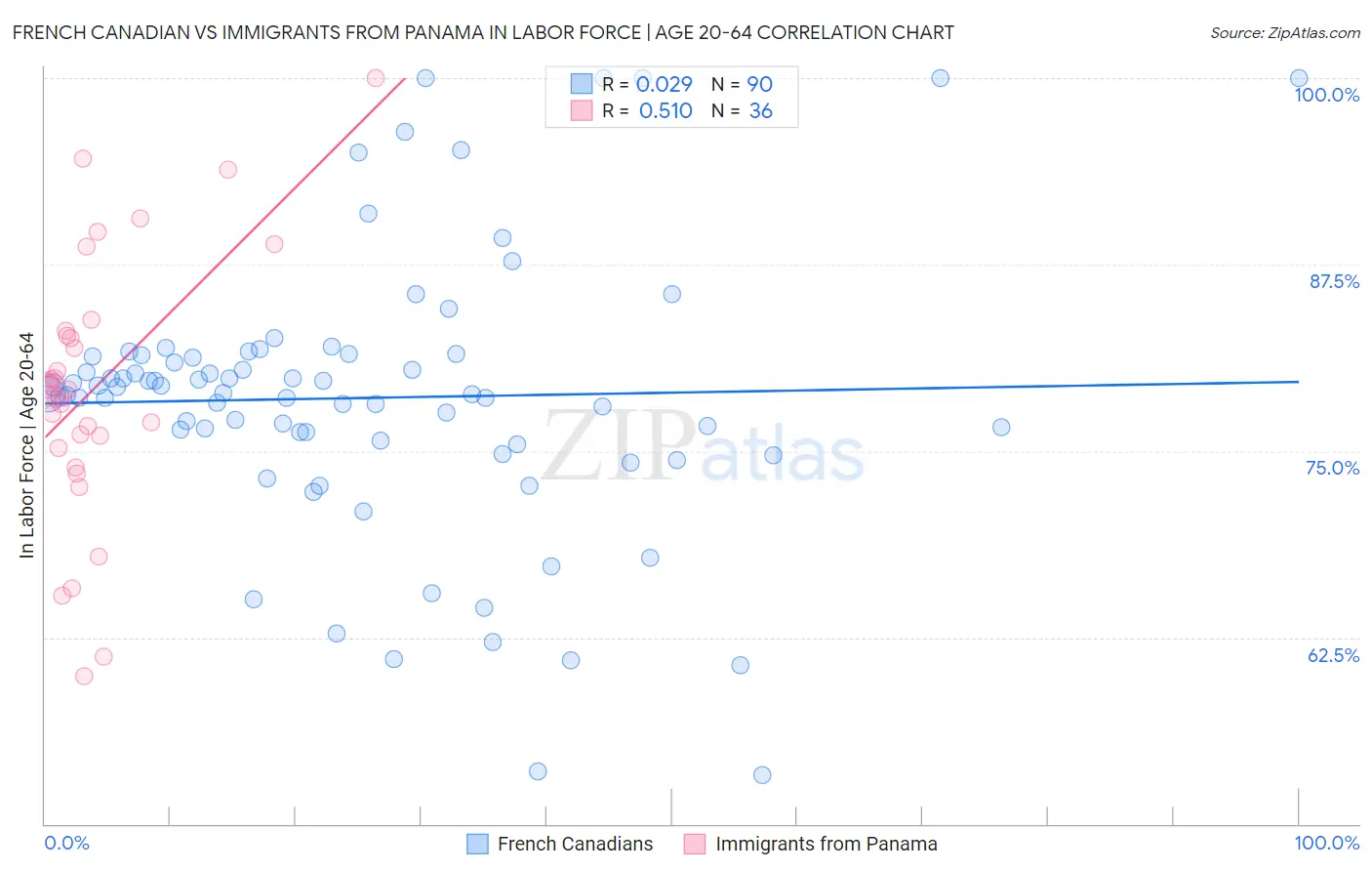 French Canadian vs Immigrants from Panama In Labor Force | Age 20-64