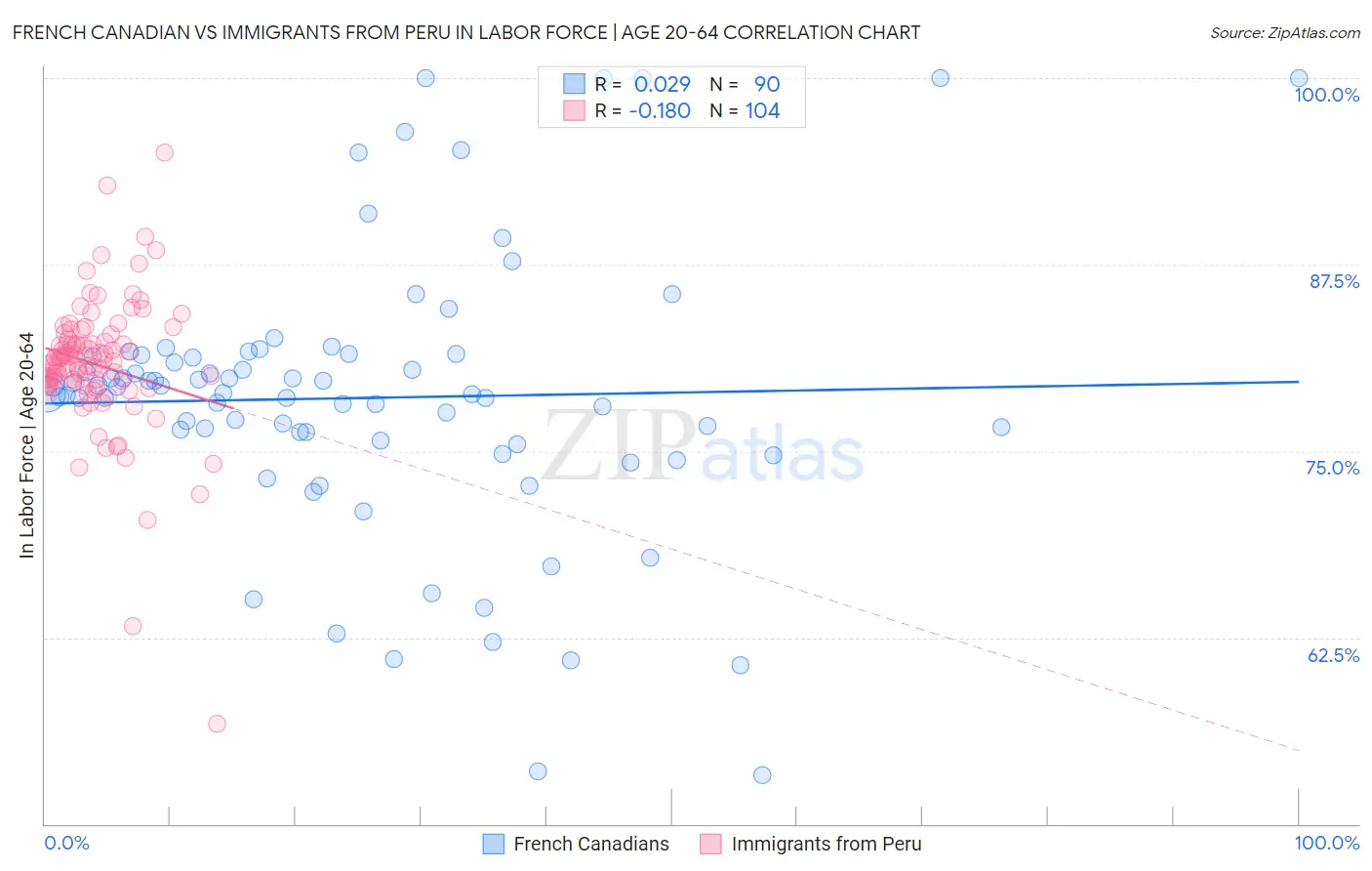 French Canadian vs Immigrants from Peru In Labor Force | Age 20-64