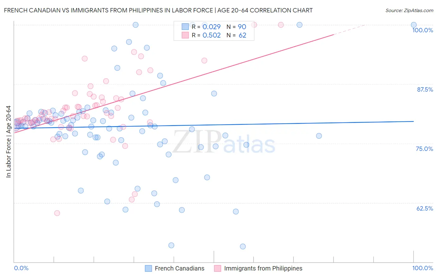 French Canadian vs Immigrants from Philippines In Labor Force | Age 20-64