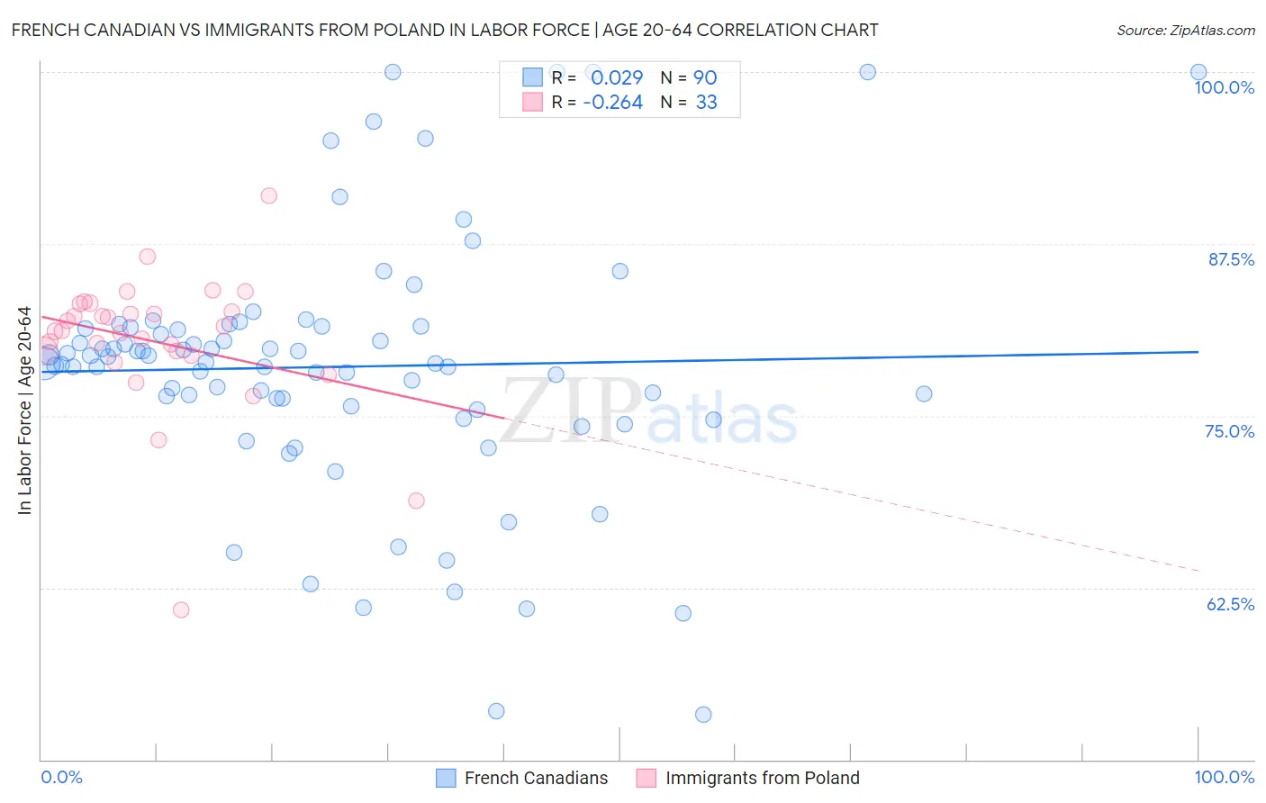 French Canadian vs Immigrants from Poland In Labor Force | Age 20-64