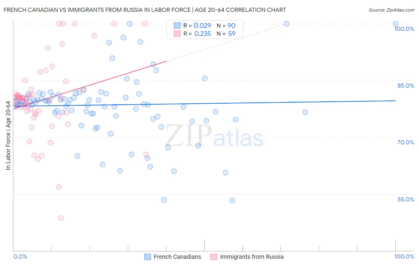 French Canadian vs Immigrants from Russia In Labor Force | Age 20-64