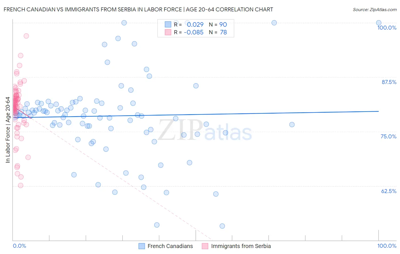 French Canadian vs Immigrants from Serbia In Labor Force | Age 20-64