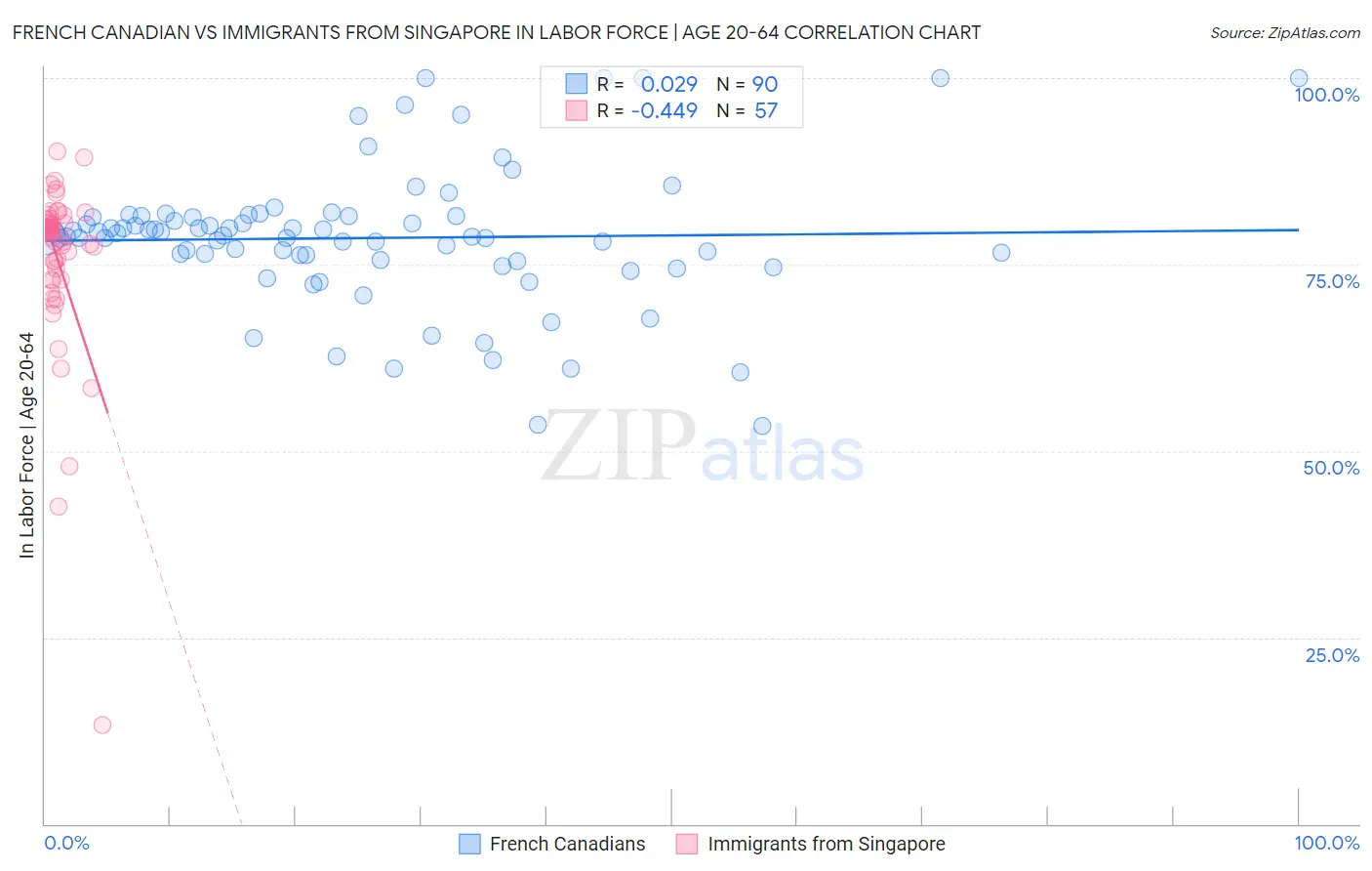 French Canadian vs Immigrants from Singapore In Labor Force | Age 20-64