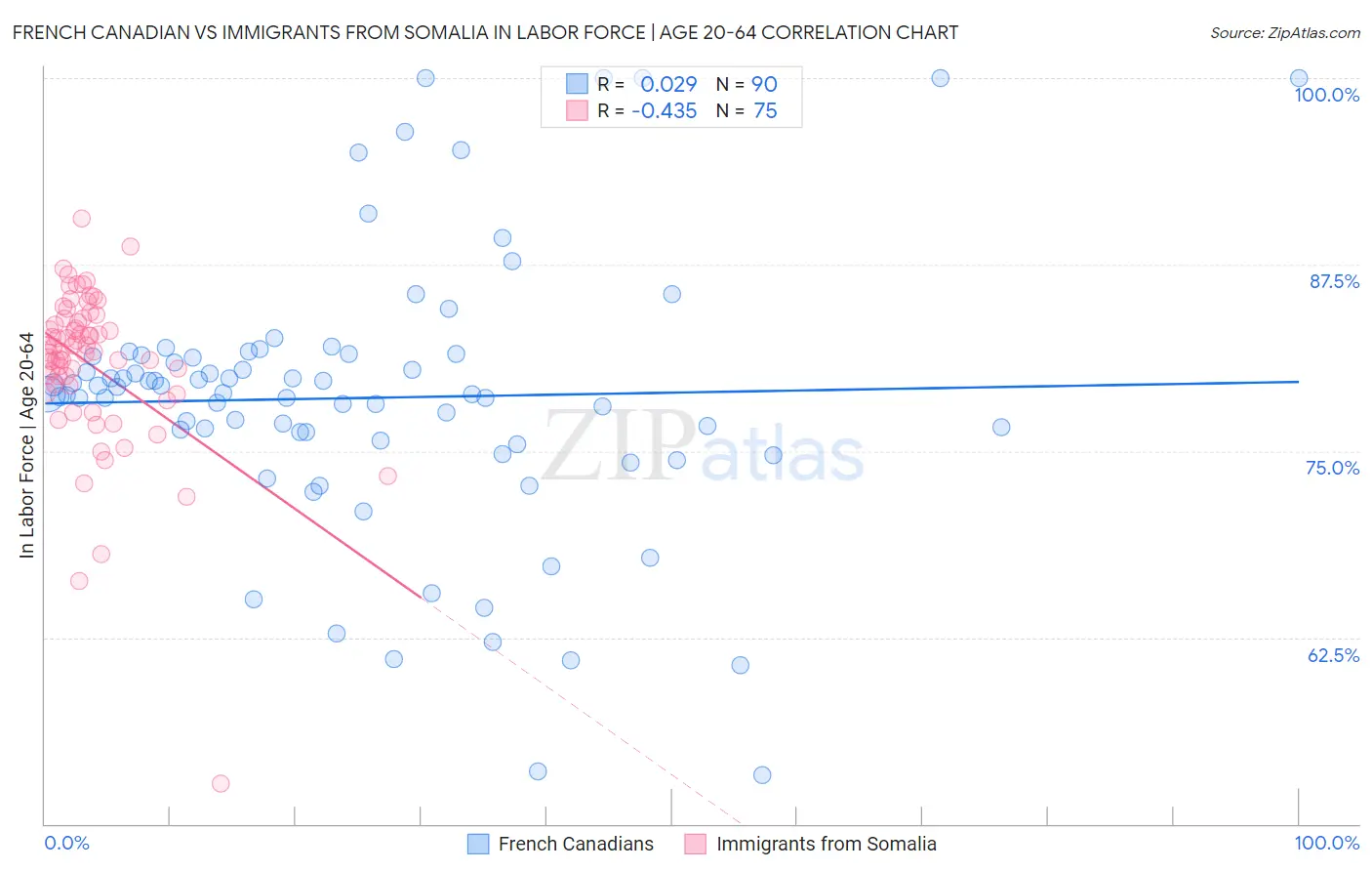 French Canadian vs Immigrants from Somalia In Labor Force | Age 20-64
