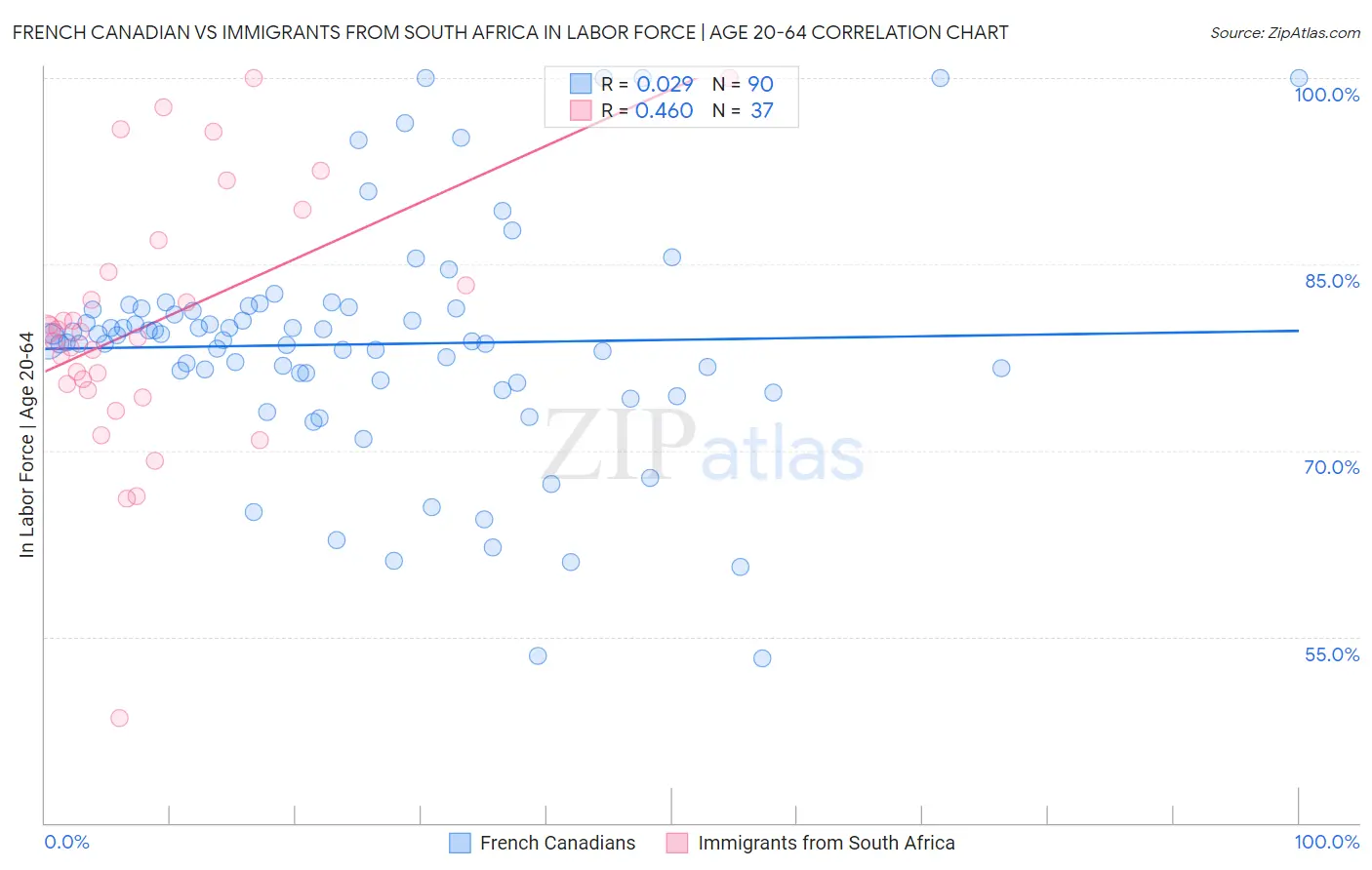French Canadian vs Immigrants from South Africa In Labor Force | Age 20-64