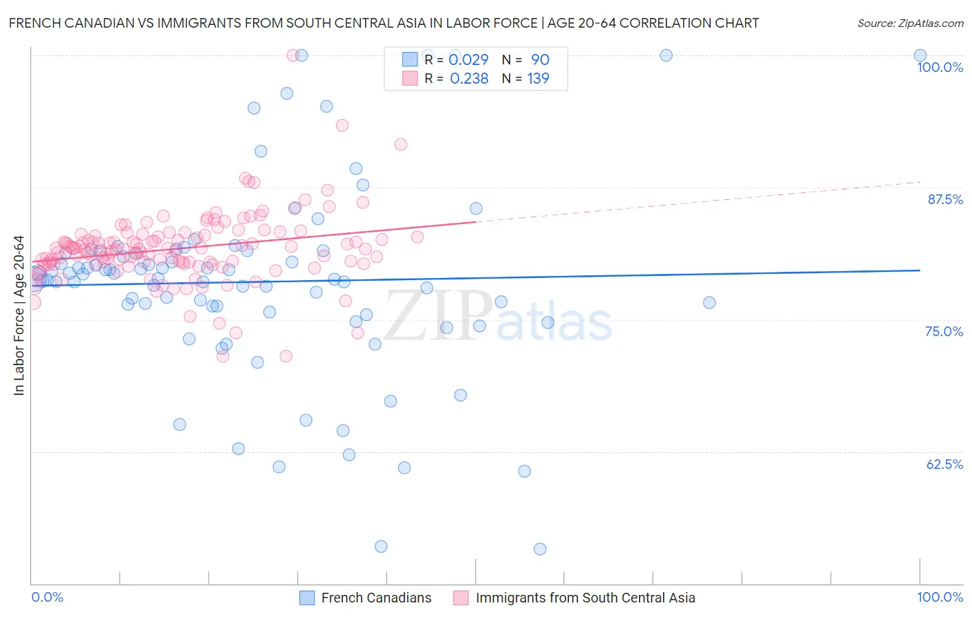 French Canadian vs Immigrants from South Central Asia In Labor Force | Age 20-64