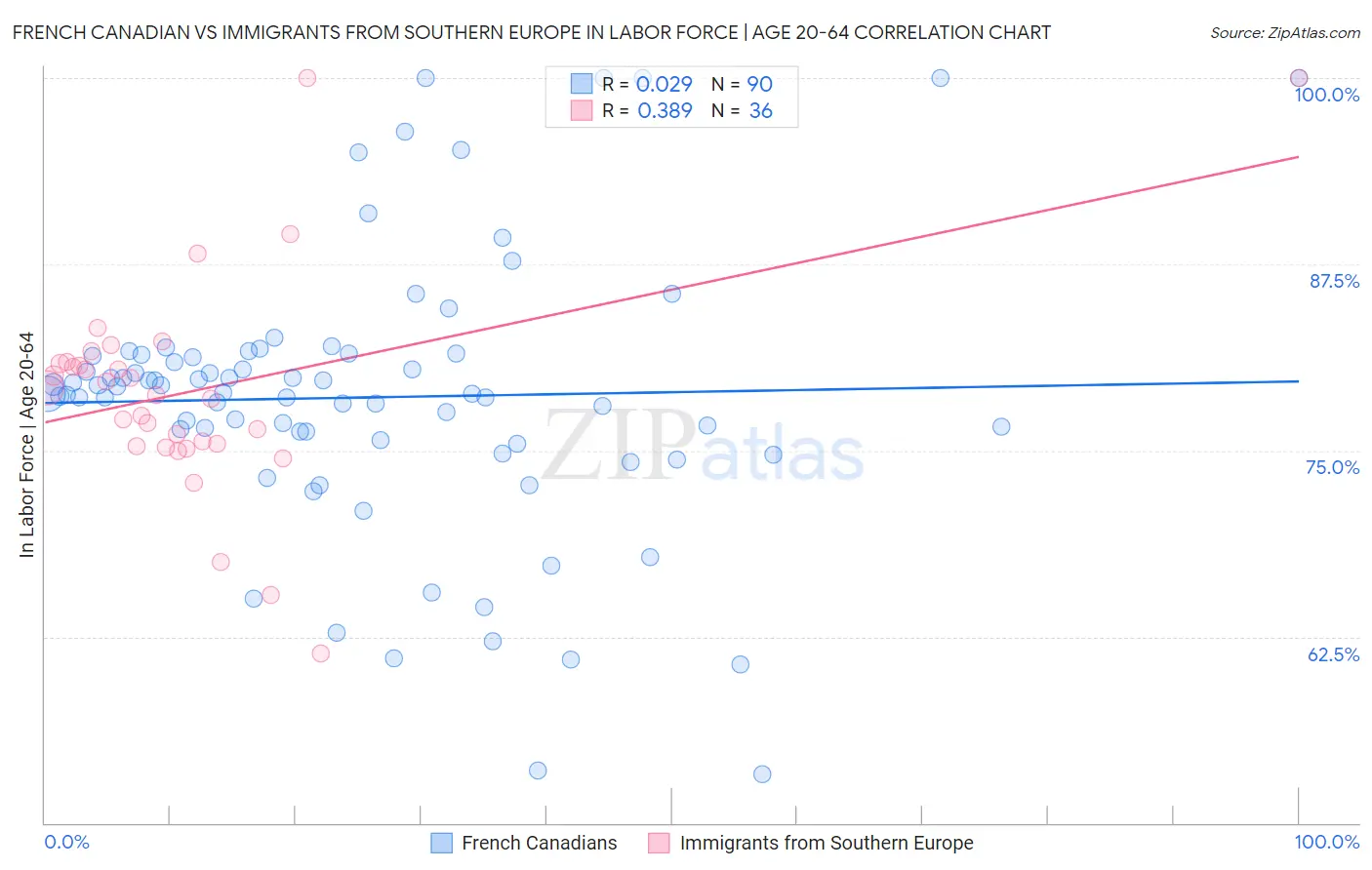 French Canadian vs Immigrants from Southern Europe In Labor Force | Age 20-64