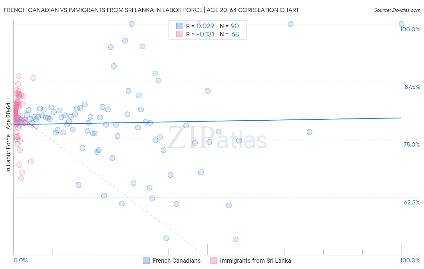 French Canadian vs Immigrants from Sri Lanka In Labor Force | Age 20-64