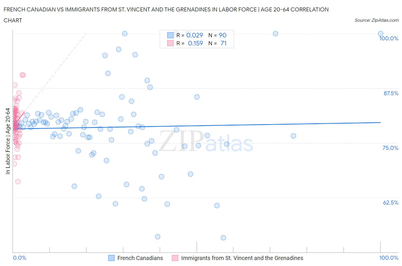 French Canadian vs Immigrants from St. Vincent and the Grenadines In Labor Force | Age 20-64