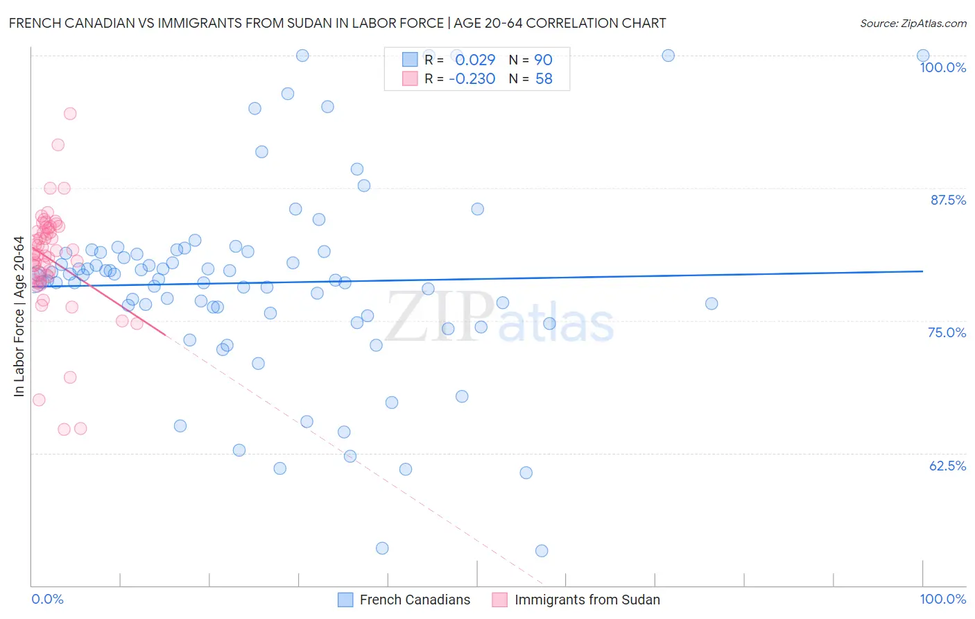 French Canadian vs Immigrants from Sudan In Labor Force | Age 20-64