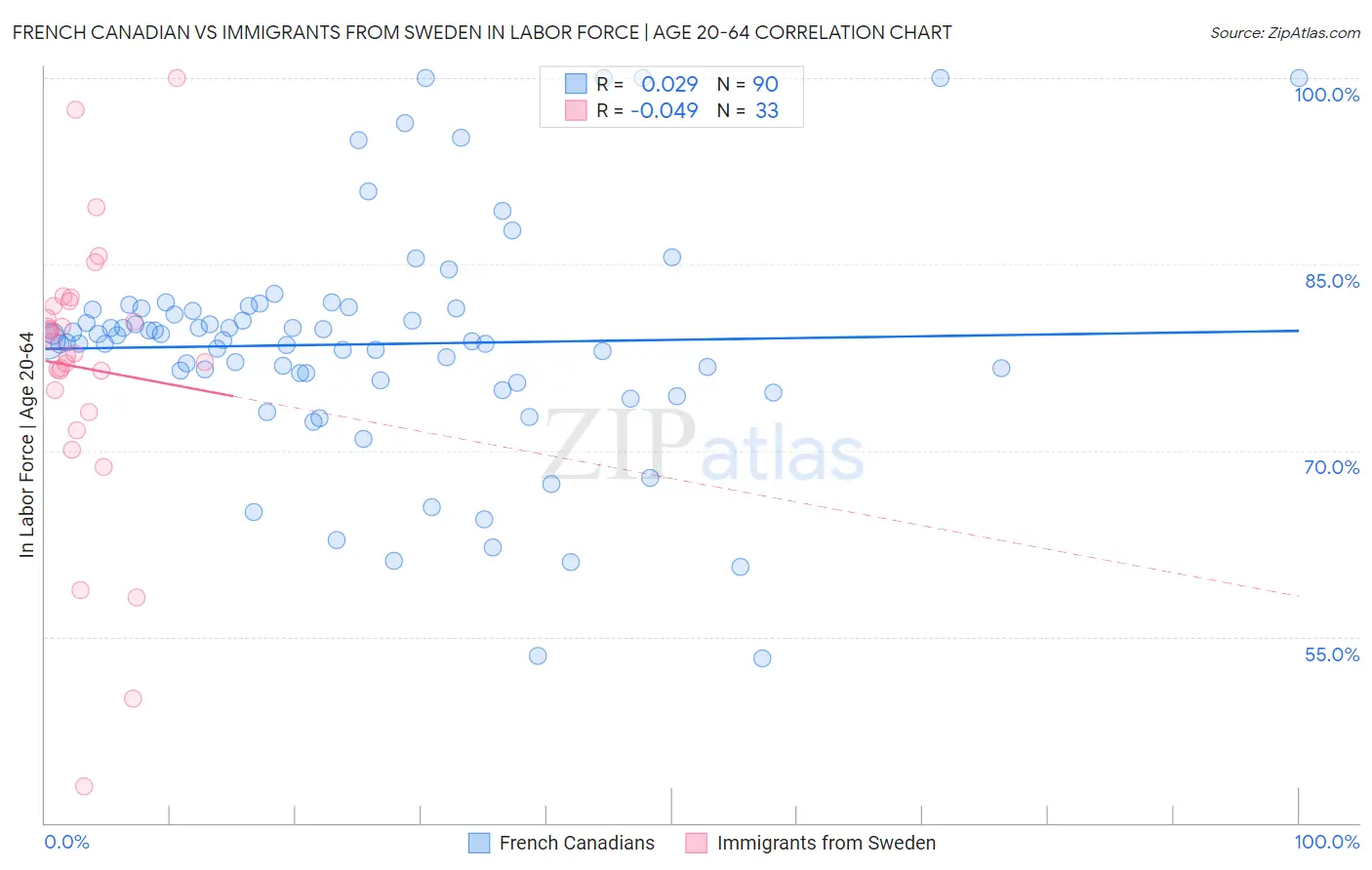 French Canadian vs Immigrants from Sweden In Labor Force | Age 20-64
