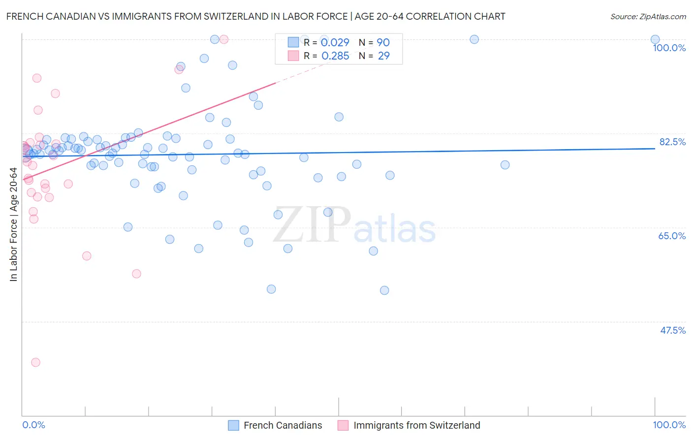 French Canadian vs Immigrants from Switzerland In Labor Force | Age 20-64