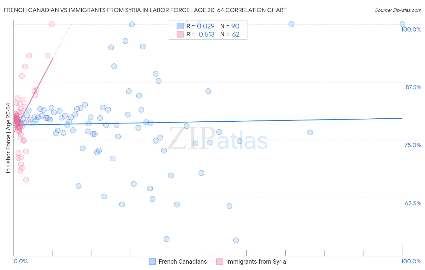 French Canadian vs Immigrants from Syria In Labor Force | Age 20-64