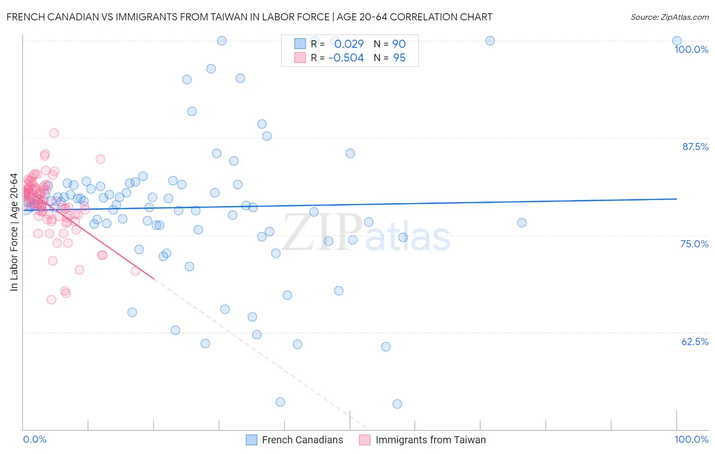 French Canadian vs Immigrants from Taiwan In Labor Force | Age 20-64