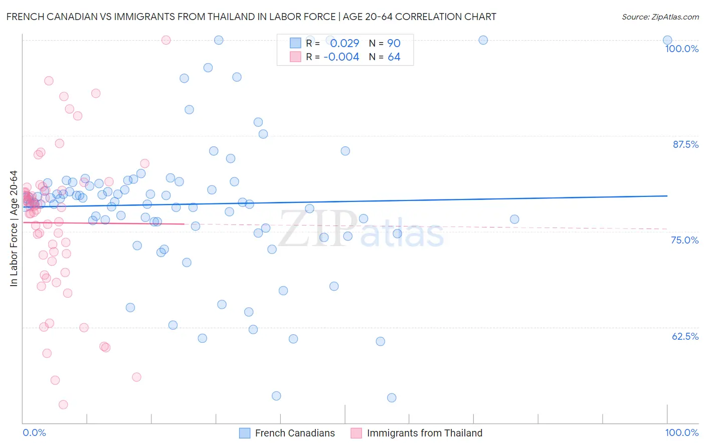French Canadian vs Immigrants from Thailand In Labor Force | Age 20-64