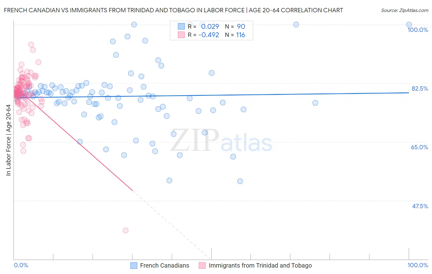 French Canadian vs Immigrants from Trinidad and Tobago In Labor Force | Age 20-64