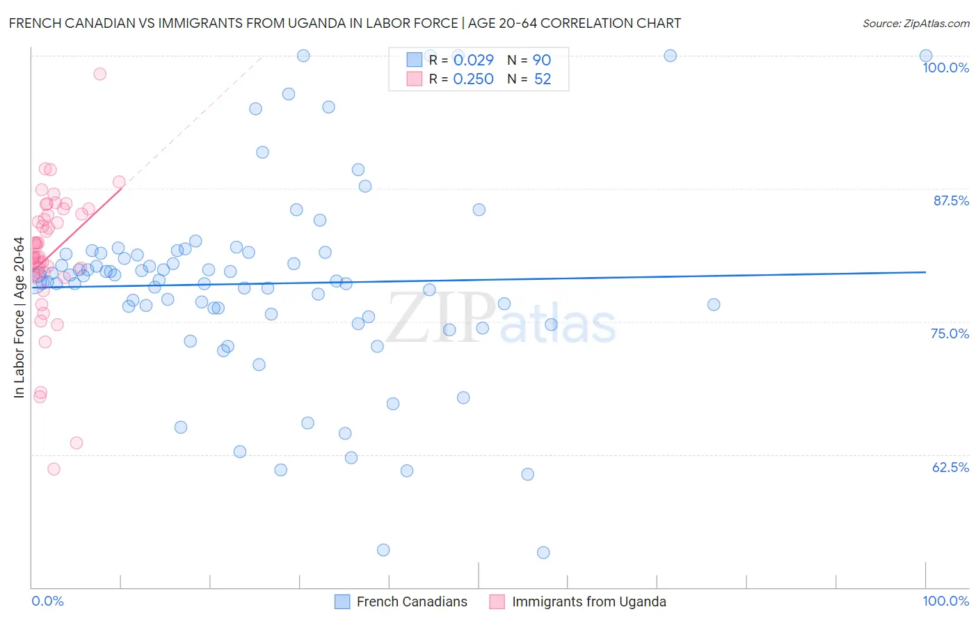 French Canadian vs Immigrants from Uganda In Labor Force | Age 20-64