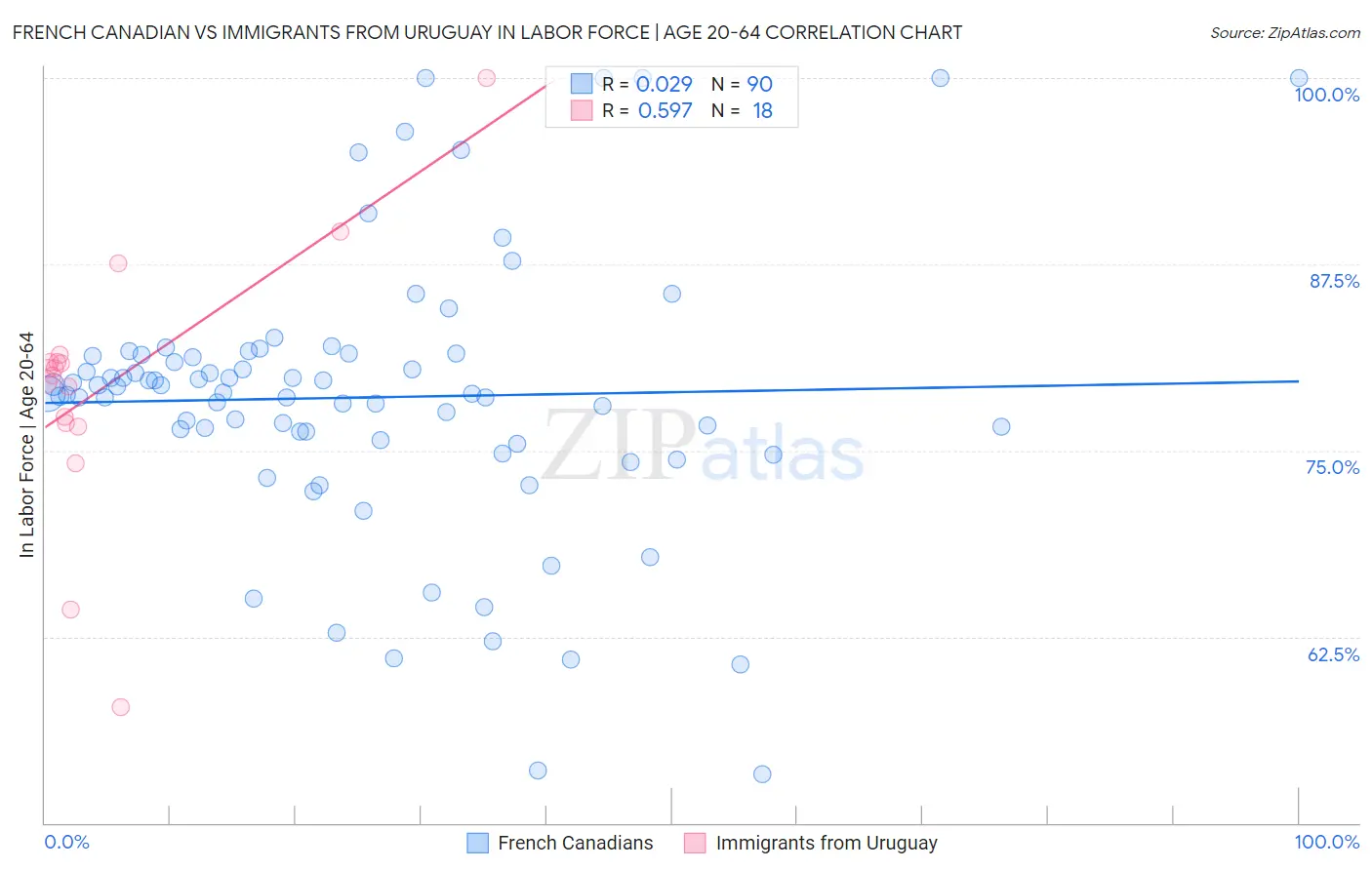 French Canadian vs Immigrants from Uruguay In Labor Force | Age 20-64