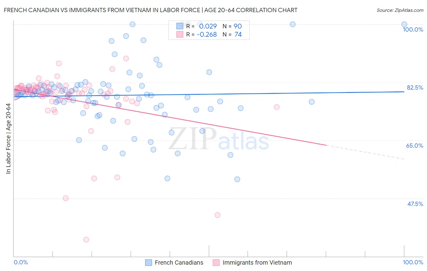French Canadian vs Immigrants from Vietnam In Labor Force | Age 20-64