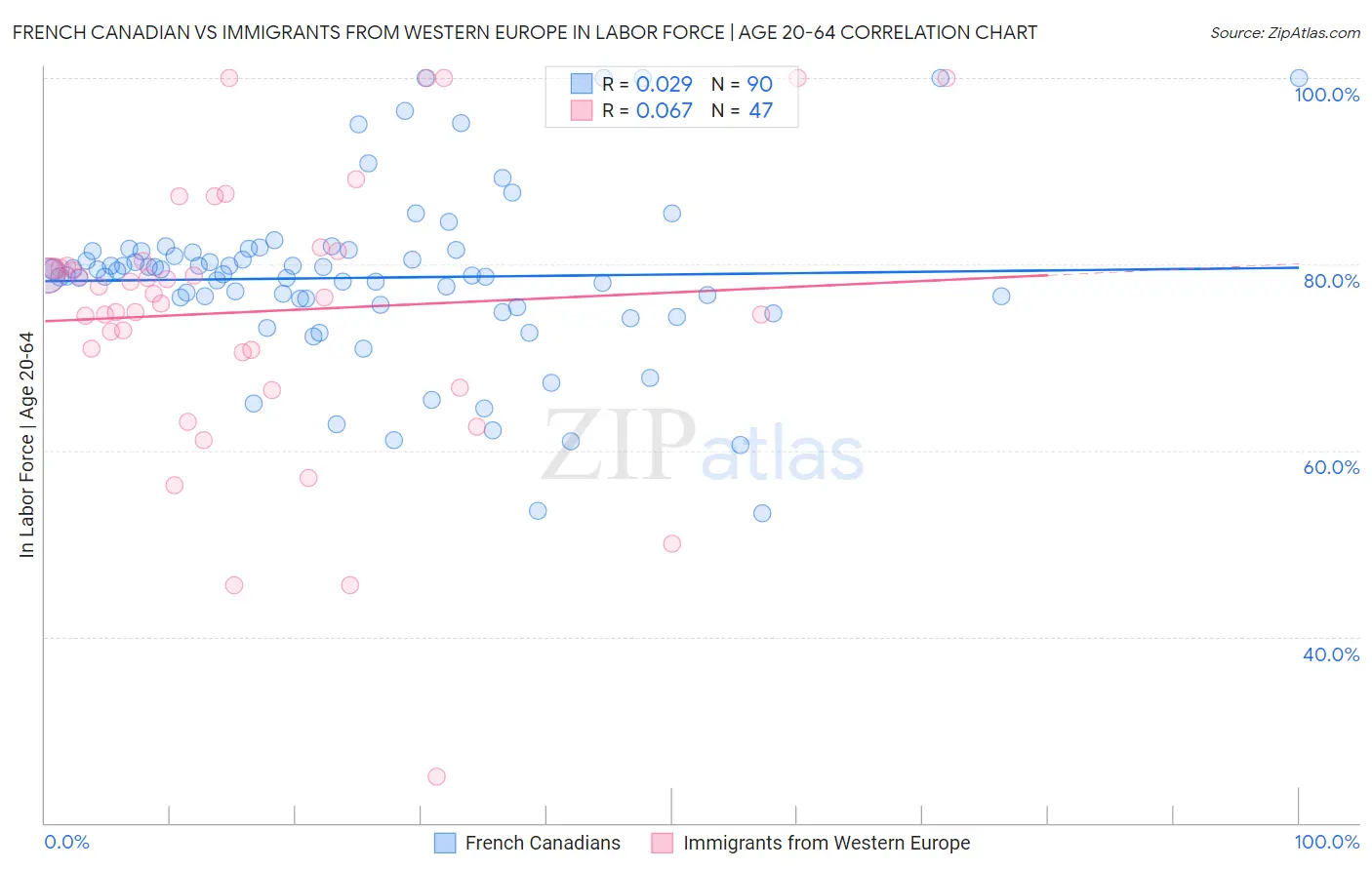 French Canadian vs Immigrants from Western Europe In Labor Force | Age 20-64