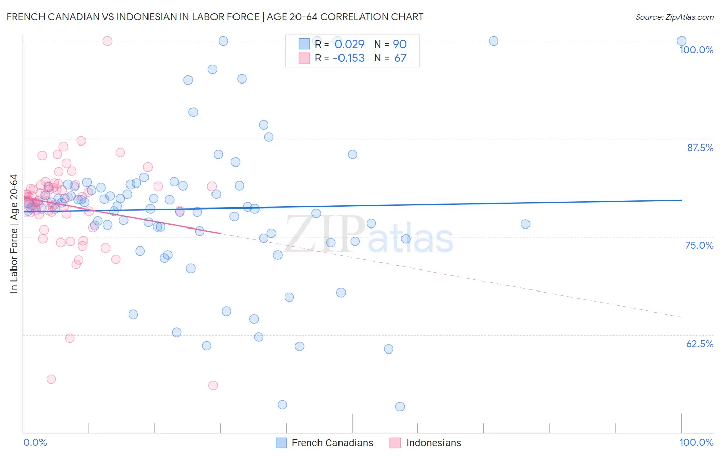 French Canadian vs Indonesian In Labor Force | Age 20-64