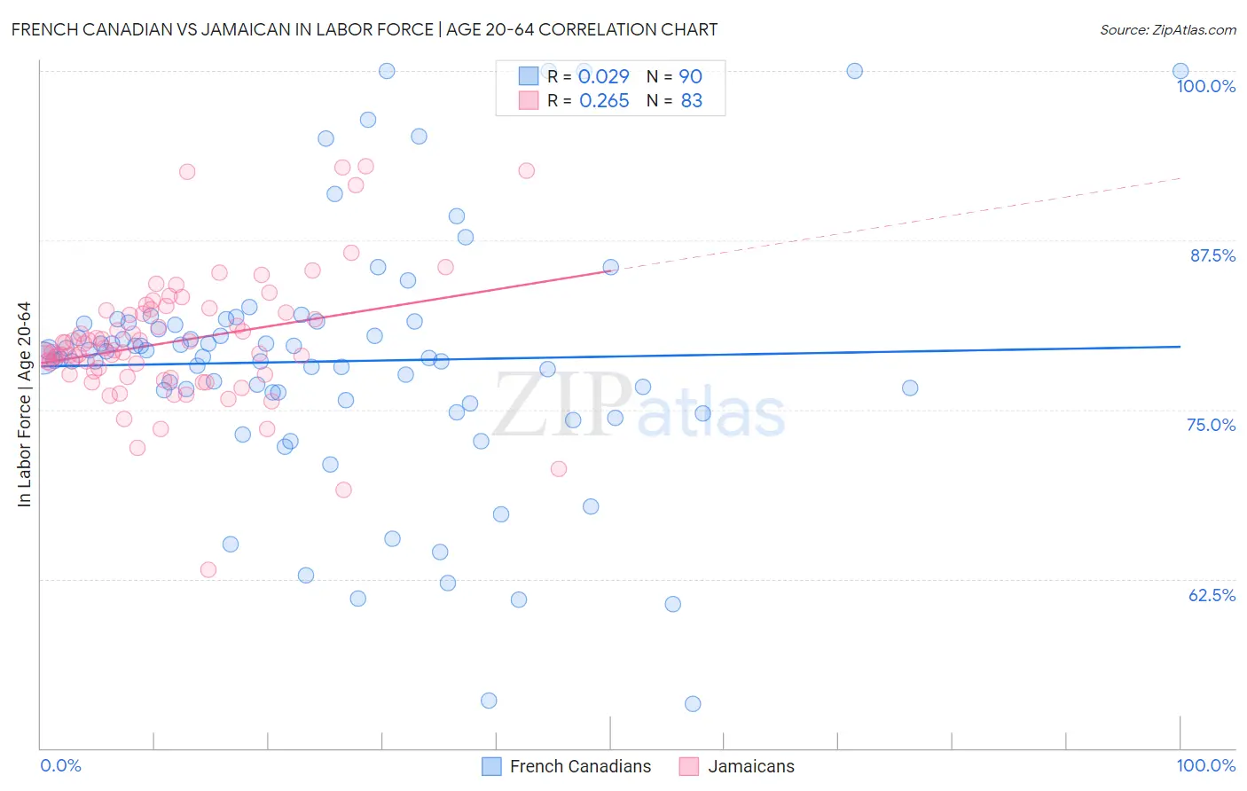 French Canadian vs Jamaican In Labor Force | Age 20-64