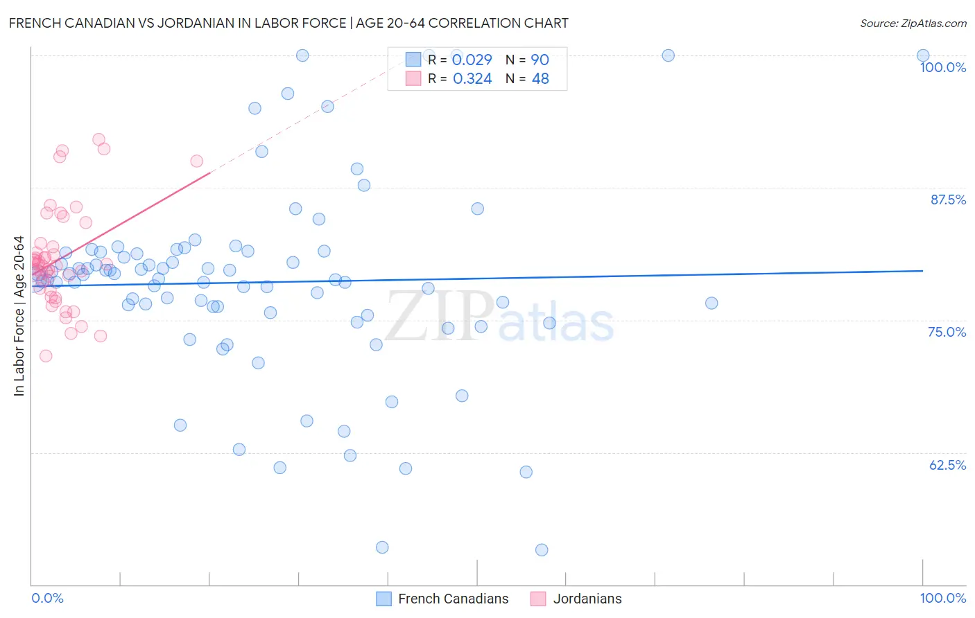 French Canadian vs Jordanian In Labor Force | Age 20-64