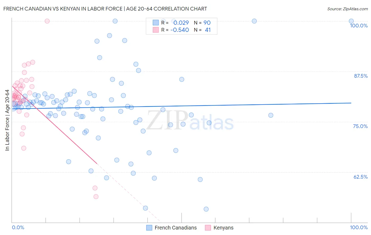 French Canadian vs Kenyan In Labor Force | Age 20-64