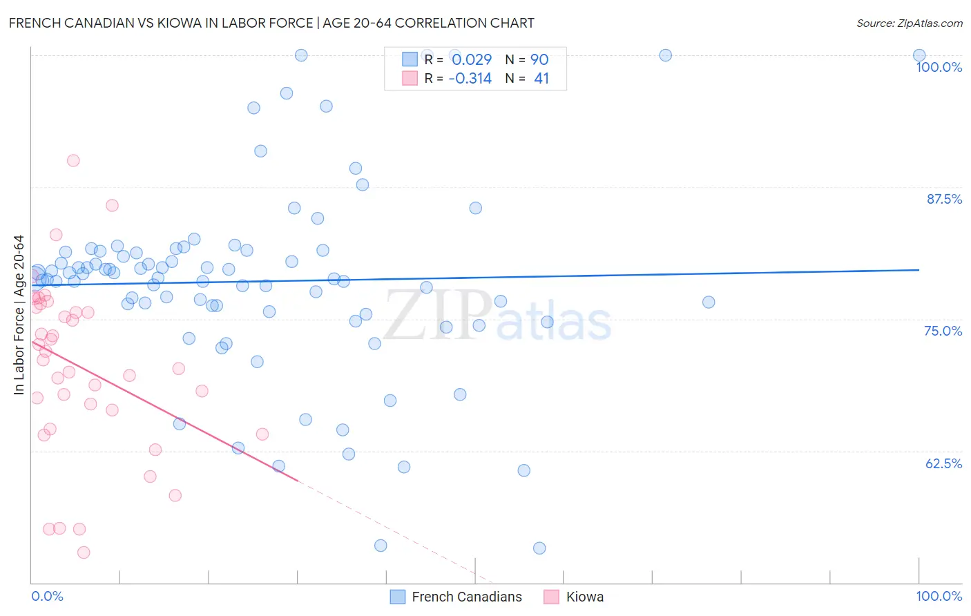 French Canadian vs Kiowa In Labor Force | Age 20-64