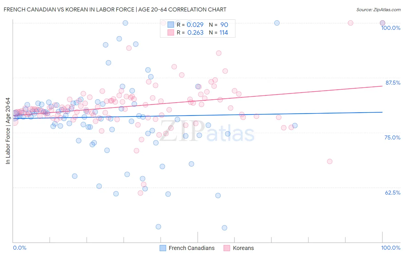 French Canadian vs Korean In Labor Force | Age 20-64