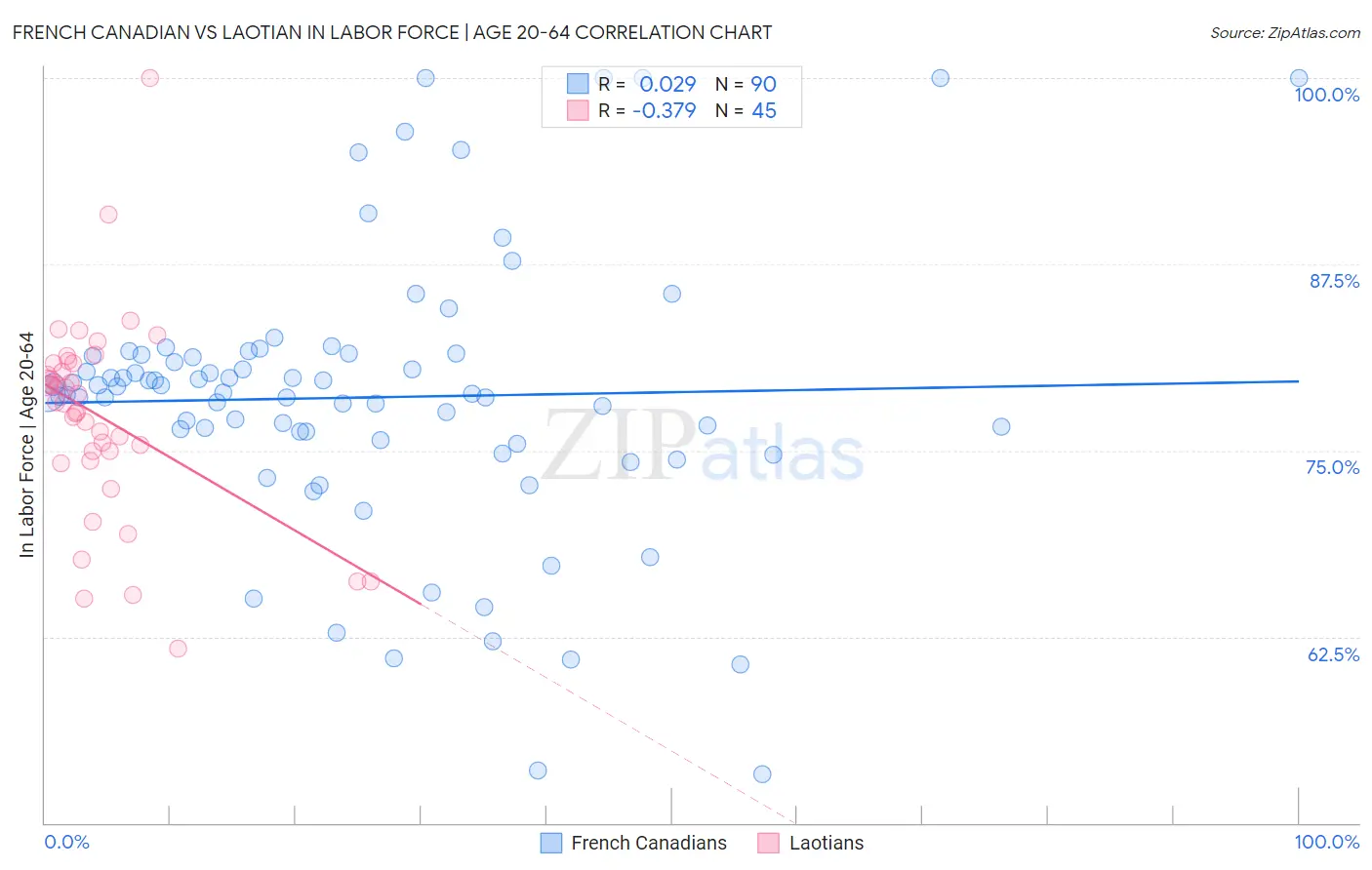 French Canadian vs Laotian In Labor Force | Age 20-64