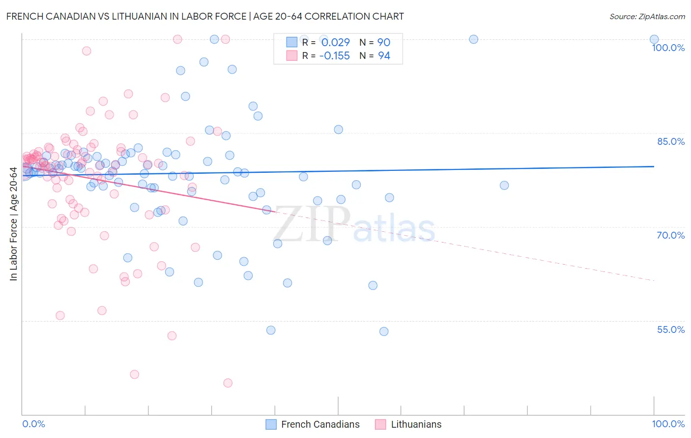 French Canadian vs Lithuanian In Labor Force | Age 20-64