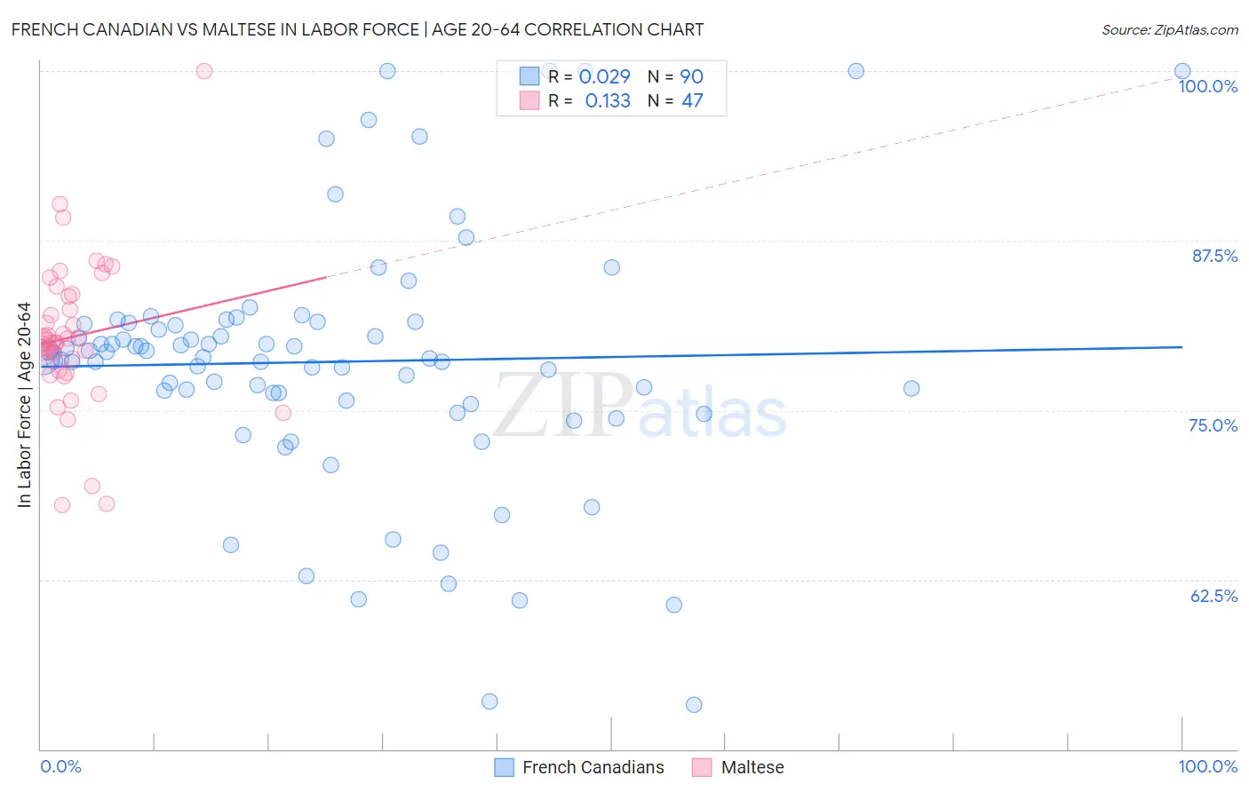 French Canadian vs Maltese In Labor Force | Age 20-64