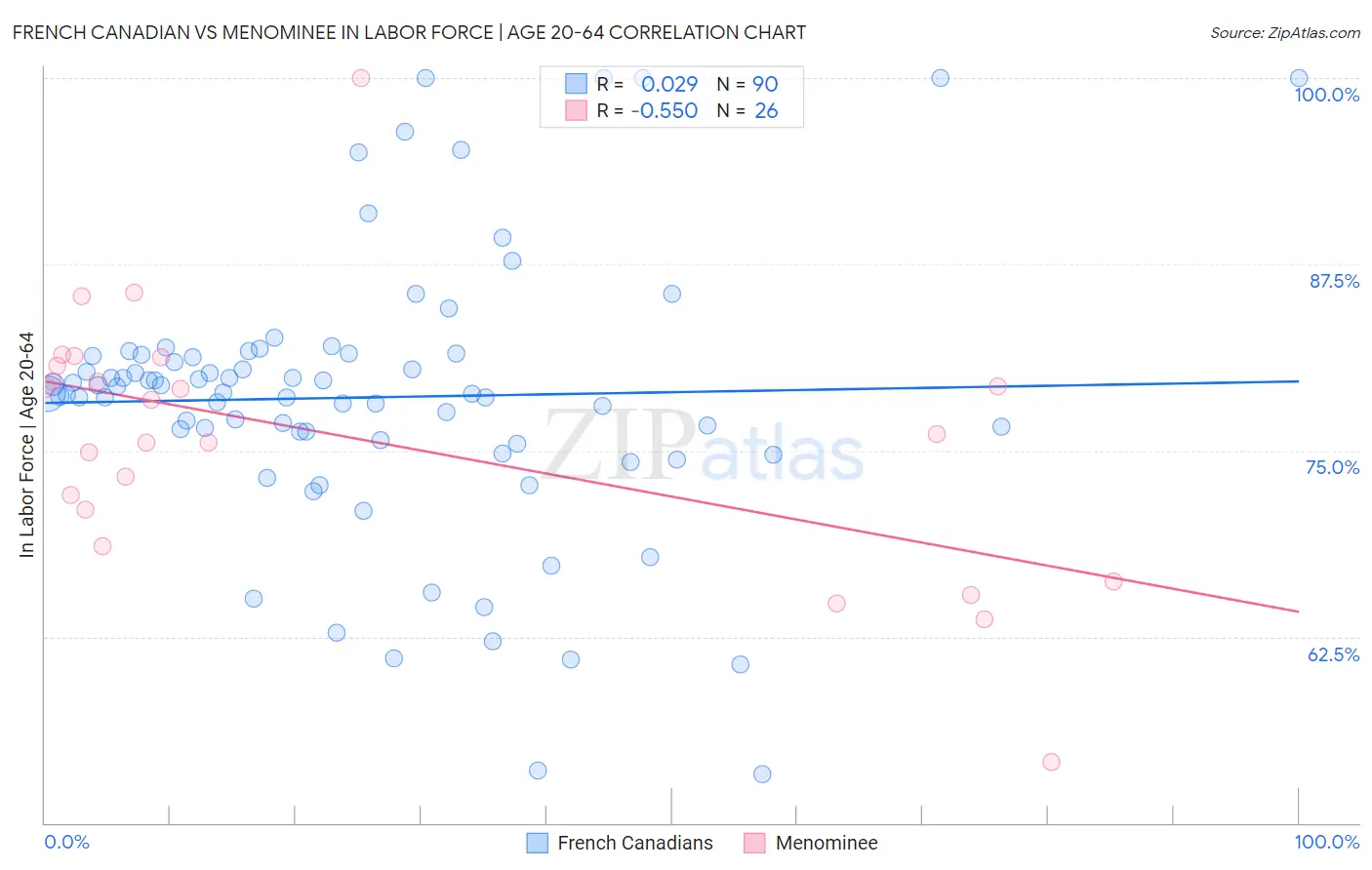 French Canadian vs Menominee In Labor Force | Age 20-64