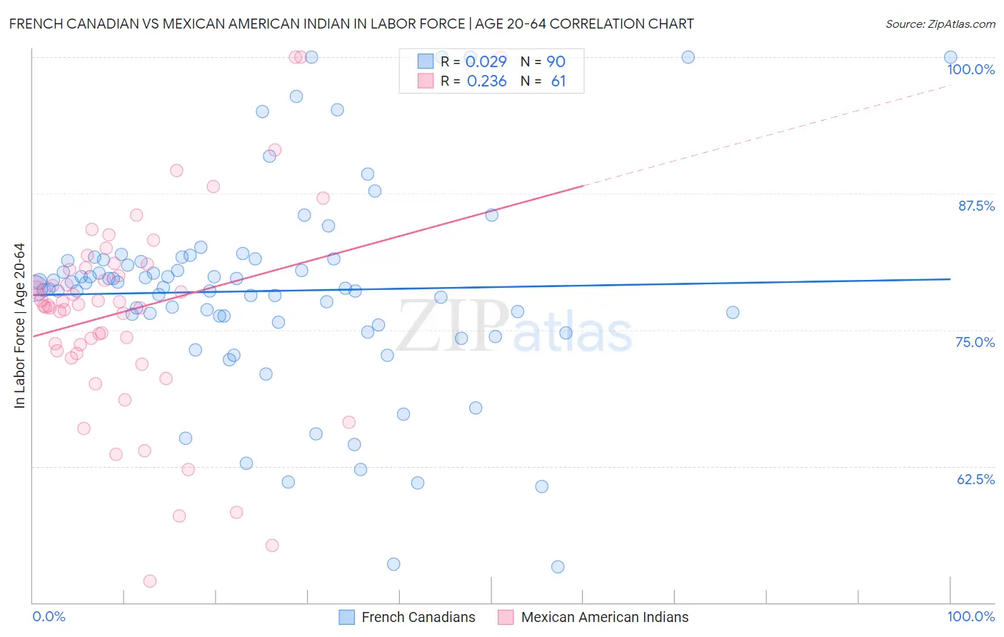 French Canadian vs Mexican American Indian In Labor Force | Age 20-64