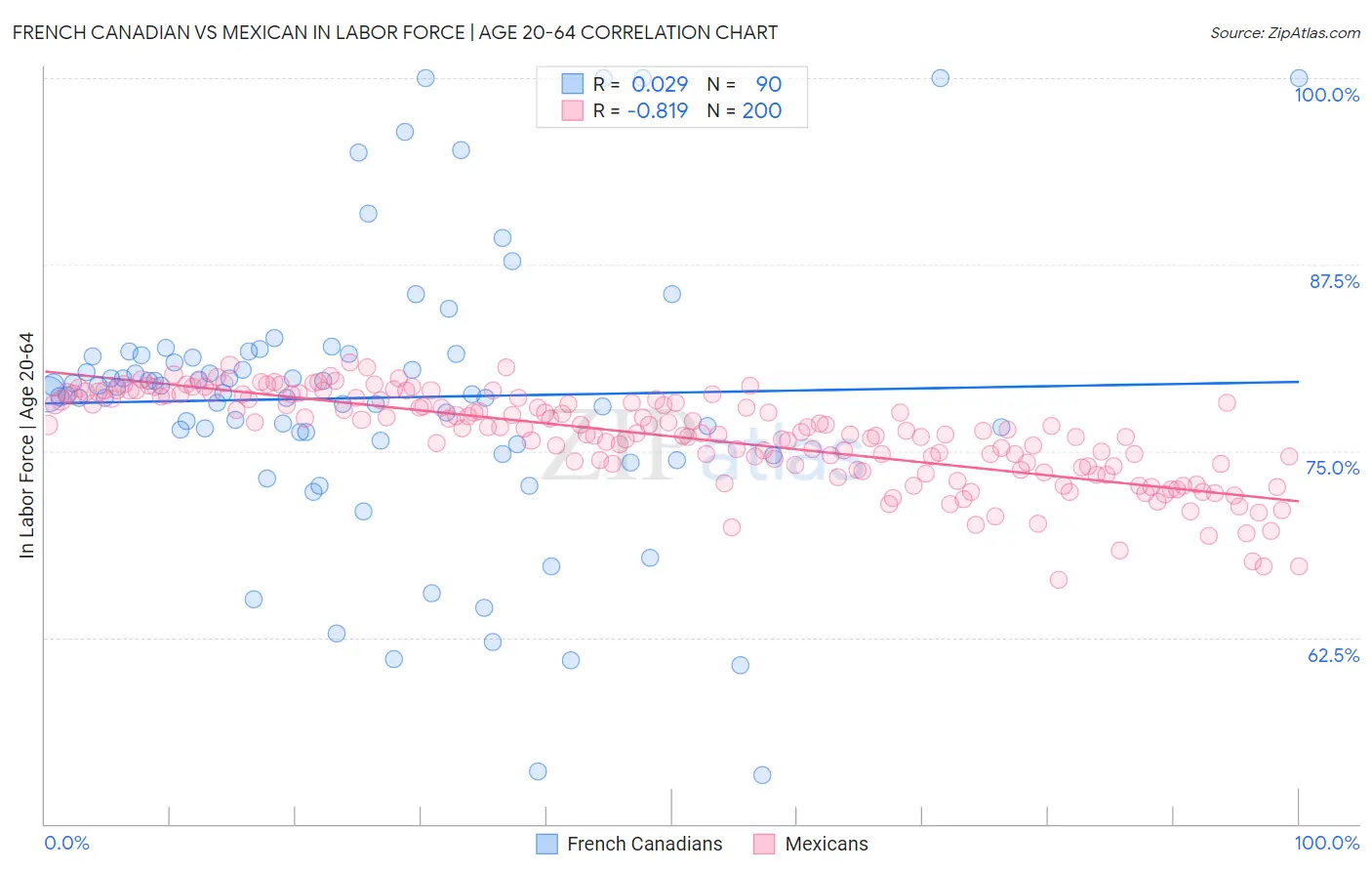 French Canadian vs Mexican In Labor Force | Age 20-64