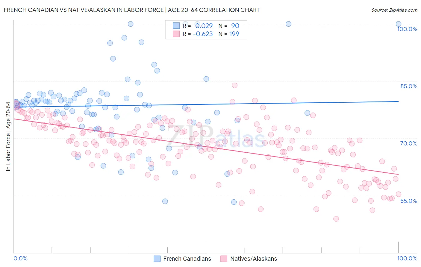 French Canadian vs Native/Alaskan In Labor Force | Age 20-64