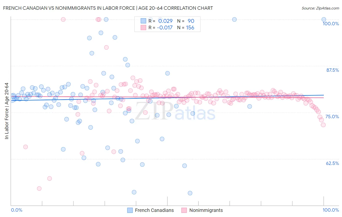 French Canadian vs Nonimmigrants In Labor Force | Age 20-64