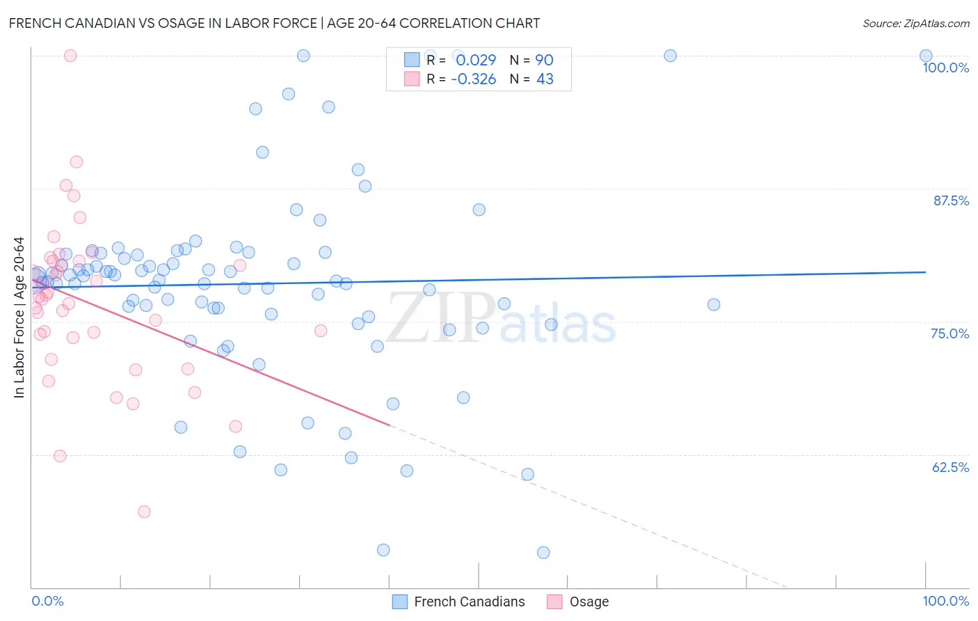 French Canadian vs Osage In Labor Force | Age 20-64