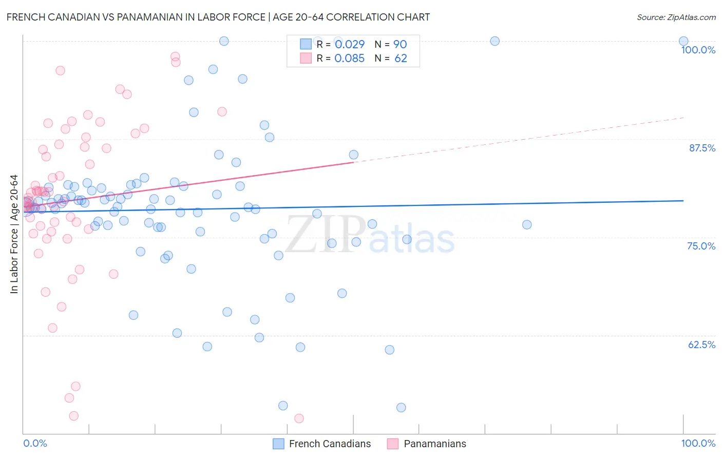 French Canadian vs Panamanian In Labor Force | Age 20-64