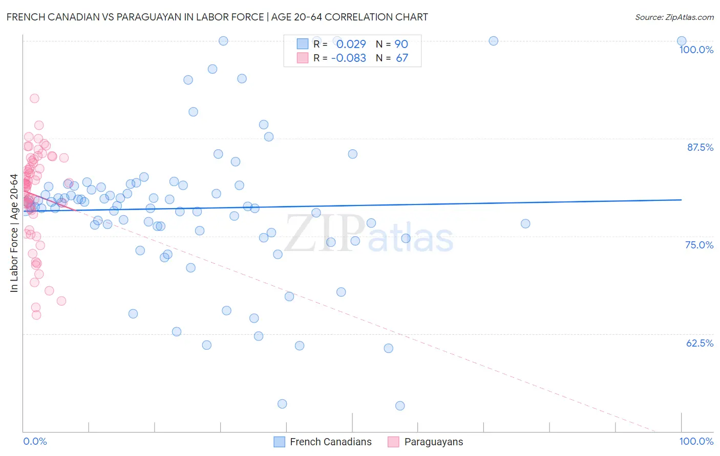 French Canadian vs Paraguayan In Labor Force | Age 20-64