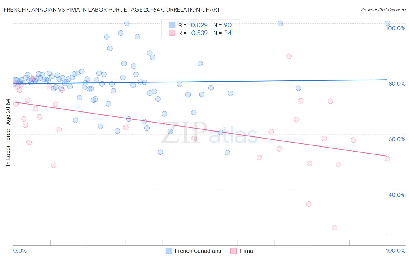 French Canadian vs Pima In Labor Force | Age 20-64