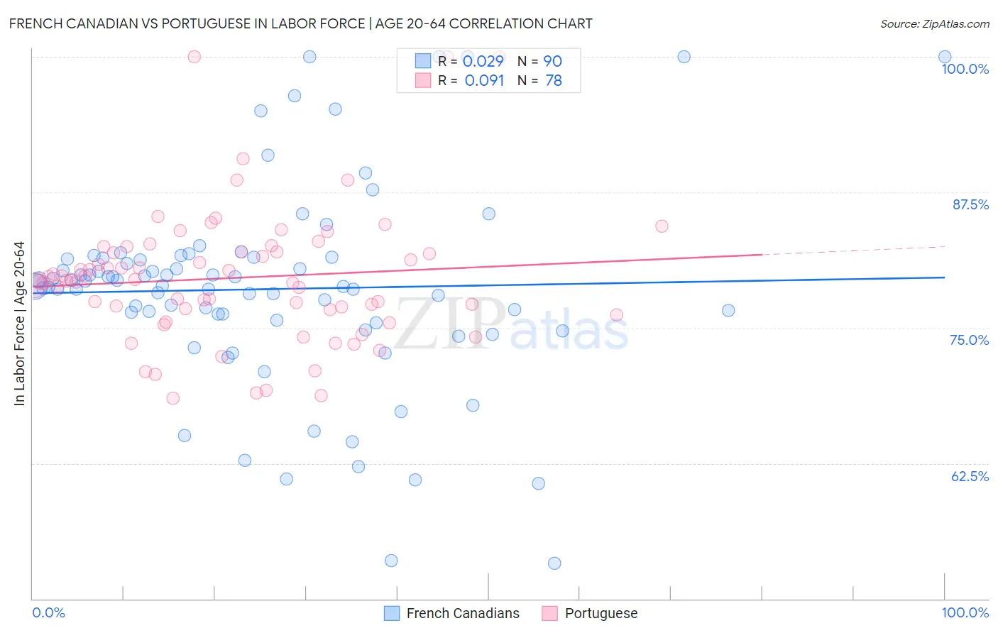 French Canadian vs Portuguese In Labor Force | Age 20-64