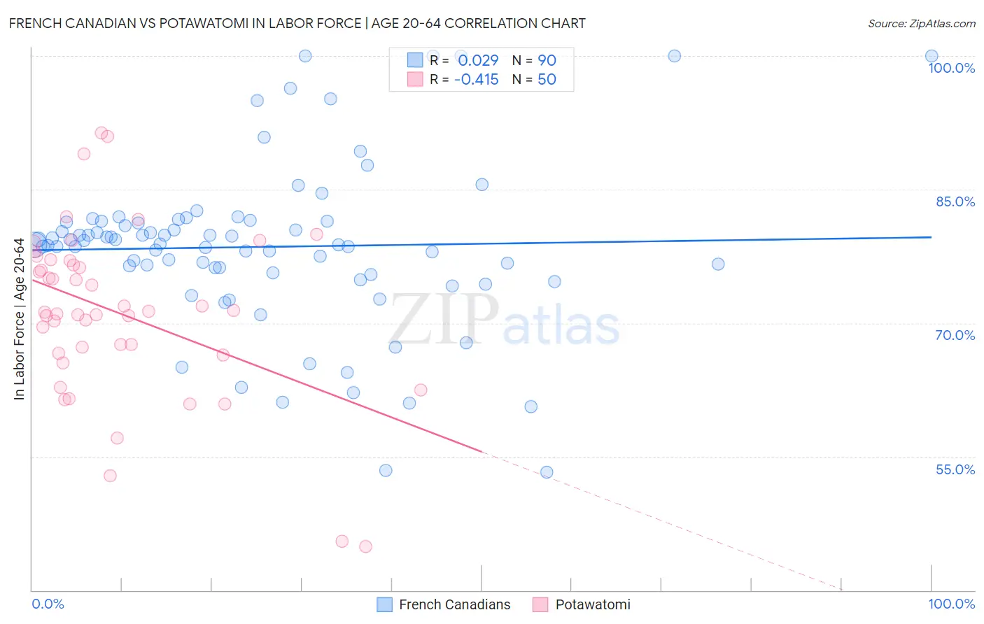 French Canadian vs Potawatomi In Labor Force | Age 20-64
