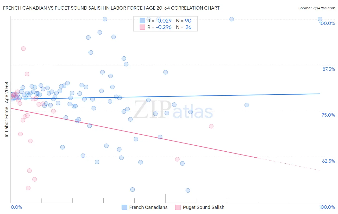 French Canadian vs Puget Sound Salish In Labor Force | Age 20-64